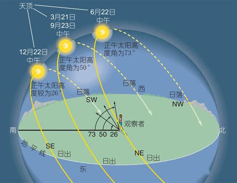 日照方向|日出 日落 时间 方向 地图